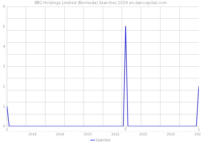 BBG Holdings Limited (Bermuda) Searches 2024 