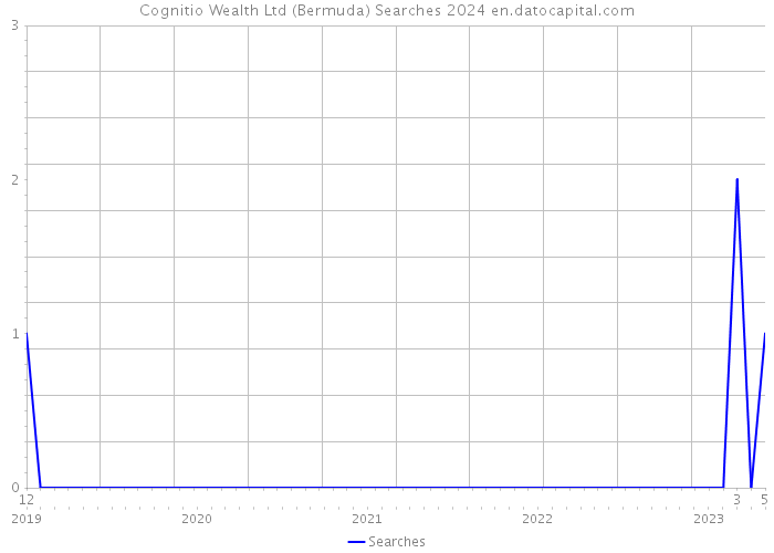 Cognitio Wealth Ltd (Bermuda) Searches 2024 