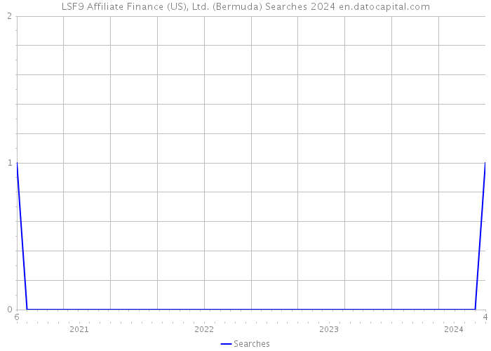 LSF9 Affiliate Finance (US), Ltd. (Bermuda) Searches 2024 