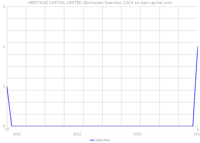HERITAGE CAPITAL LIMITED (Bermuda) Searches 2024 