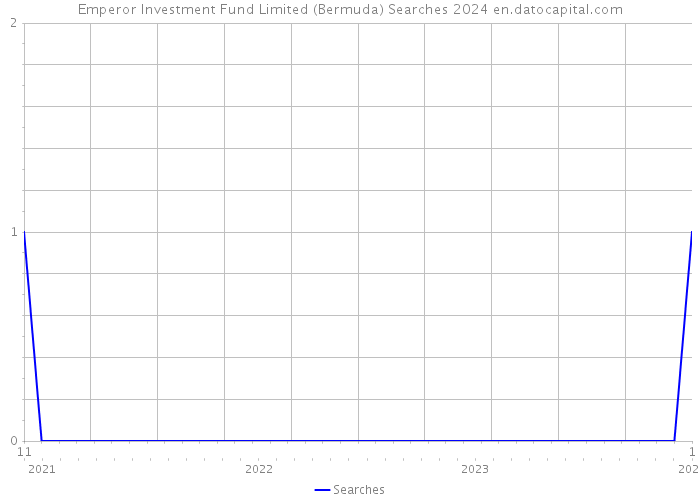 Emperor Investment Fund Limited (Bermuda) Searches 2024 
