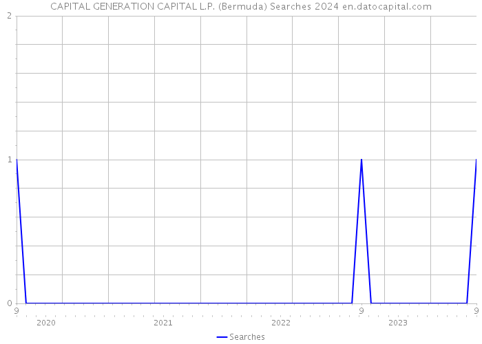 CAPITAL GENERATION CAPITAL L.P. (Bermuda) Searches 2024 