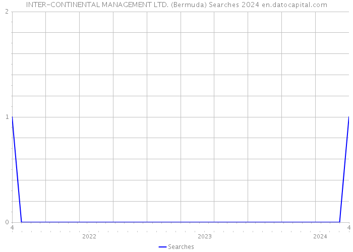 INTER-CONTINENTAL MANAGEMENT LTD. (Bermuda) Searches 2024 