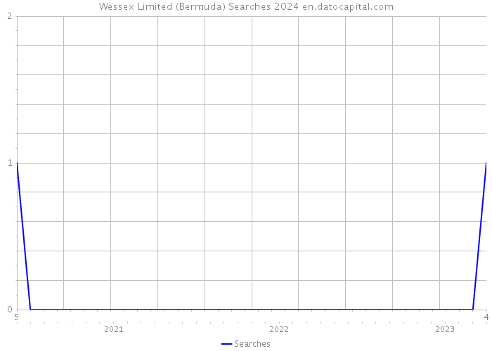 Wessex Limited (Bermuda) Searches 2024 