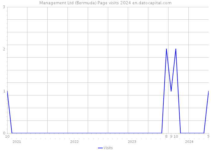 Management Ltd (Bermuda) Page visits 2024 