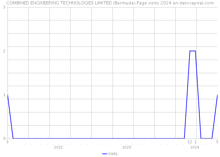 COMBINED ENGINEERING TECHNOLOGIES LIMITED (Bermuda) Page visits 2024 