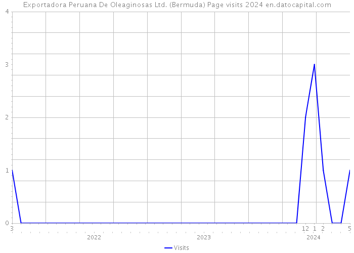Exportadora Peruana De Oleaginosas Ltd. (Bermuda) Page visits 2024 