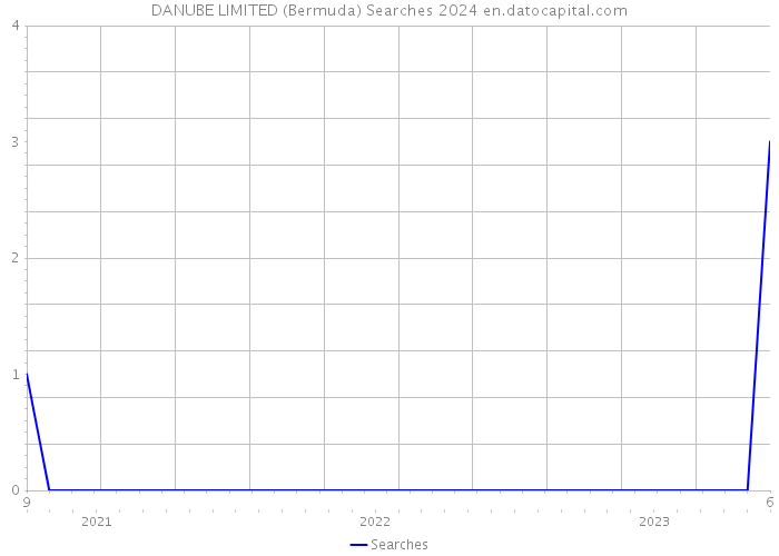 DANUBE LIMITED (Bermuda) Searches 2024 