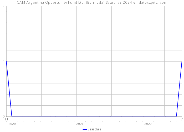 CAM Argentina Opportunity Fund Ltd. (Bermuda) Searches 2024 