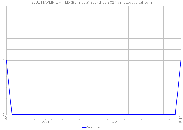 BLUE MARLIN LIMITED (Bermuda) Searches 2024 