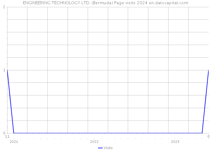 ENGINEERING TECHNOLOGY LTD. (Bermuda) Page visits 2024 