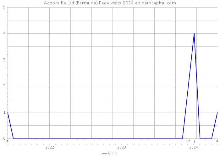 Aozora Re Ltd (Bermuda) Page visits 2024 