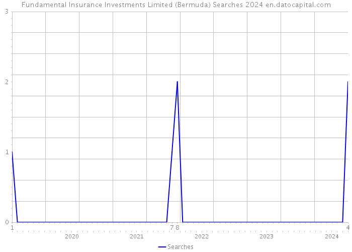 Fundamental Insurance Investments Limited (Bermuda) Searches 2024 