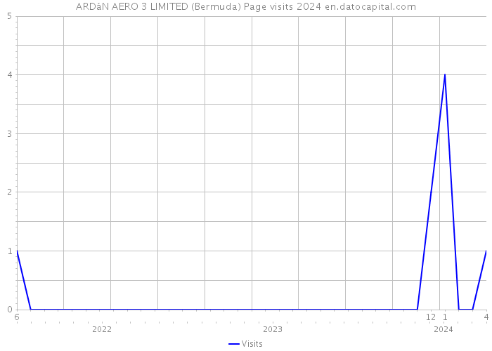 ARDáN AERO 3 LIMITED (Bermuda) Page visits 2024 