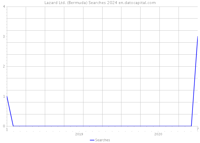 Lazard Ltd. (Bermuda) Searches 2024 