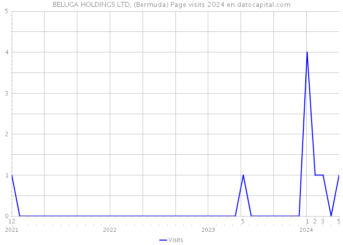 BELUGA HOLDINGS LTD. (Bermuda) Page visits 2024 