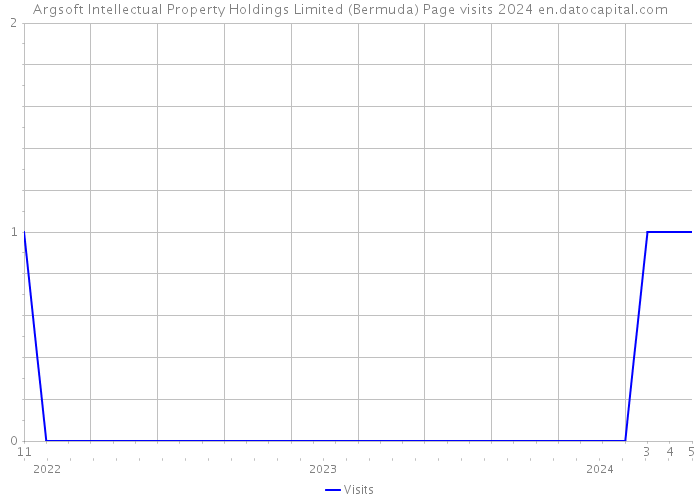 Argsoft Intellectual Property Holdings Limited (Bermuda) Page visits 2024 