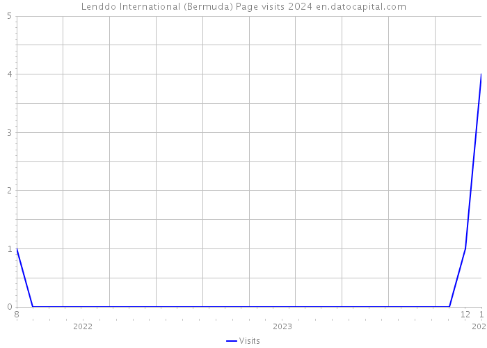 Lenddo International (Bermuda) Page visits 2024 