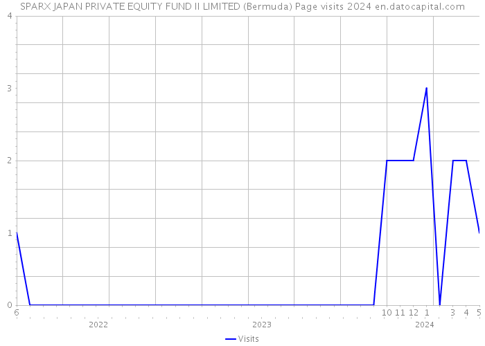 SPARX JAPAN PRIVATE EQUITY FUND II LIMITED (Bermuda) Page visits 2024 