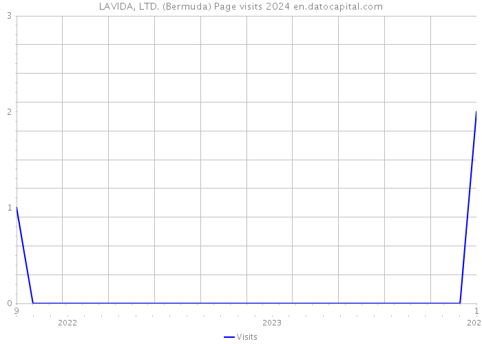 LAVIDA, LTD. (Bermuda) Page visits 2024 