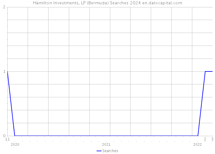 Hamilton Investments, LP (Bermuda) Searches 2024 