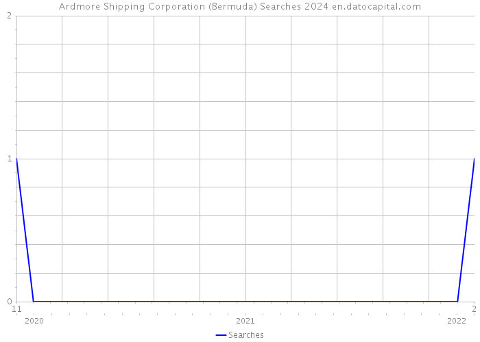 Ardmore Shipping Corporation (Bermuda) Searches 2024 