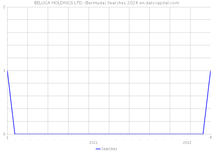 BELUGA HOLDINGS LTD. (Bermuda) Searches 2024 