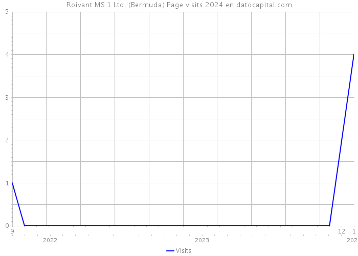 Roivant MS 1 Ltd. (Bermuda) Page visits 2024 
