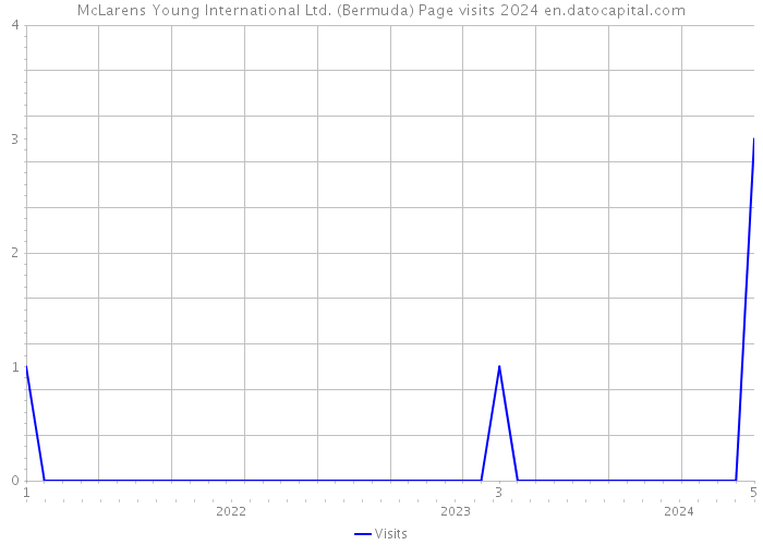 McLarens Young International Ltd. (Bermuda) Page visits 2024 