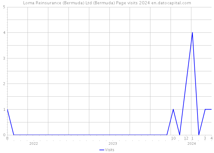 Loma Reinsurance (Bermuda) Ltd (Bermuda) Page visits 2024 