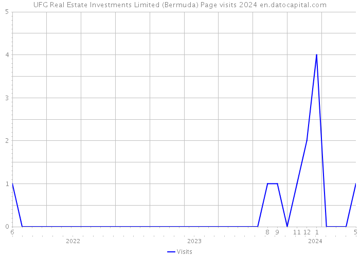 UFG Real Estate Investments Limited (Bermuda) Page visits 2024 