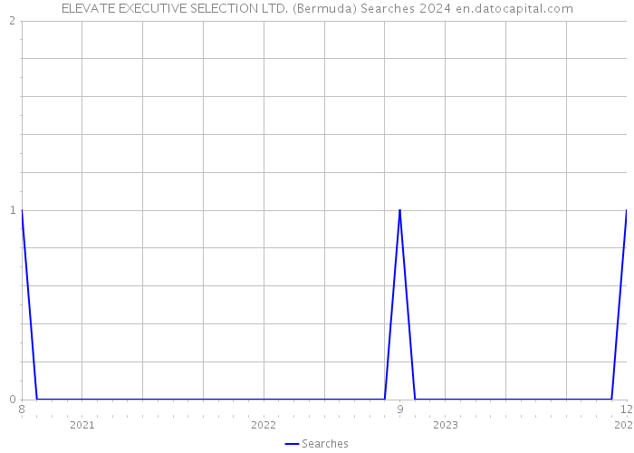 ELEVATE EXECUTIVE SELECTION LTD. (Bermuda) Searches 2024 