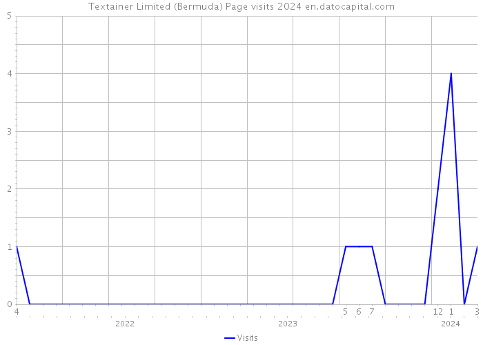 Textainer Limited (Bermuda) Page visits 2024 