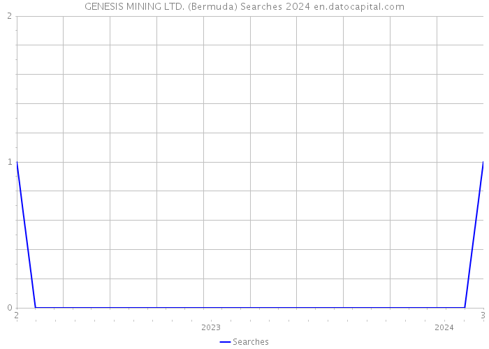 GENESIS MINING LTD. (Bermuda) Searches 2024 