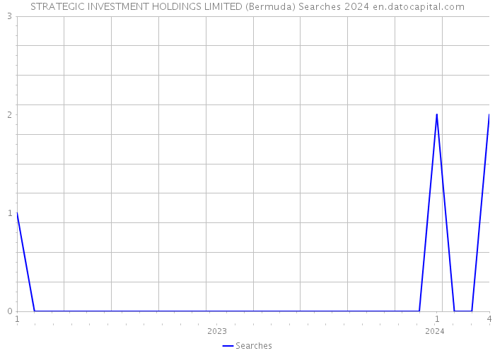 STRATEGIC INVESTMENT HOLDINGS LIMITED (Bermuda) Searches 2024 