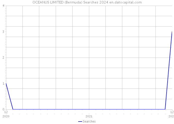 OCEANUS LIMITED (Bermuda) Searches 2024 