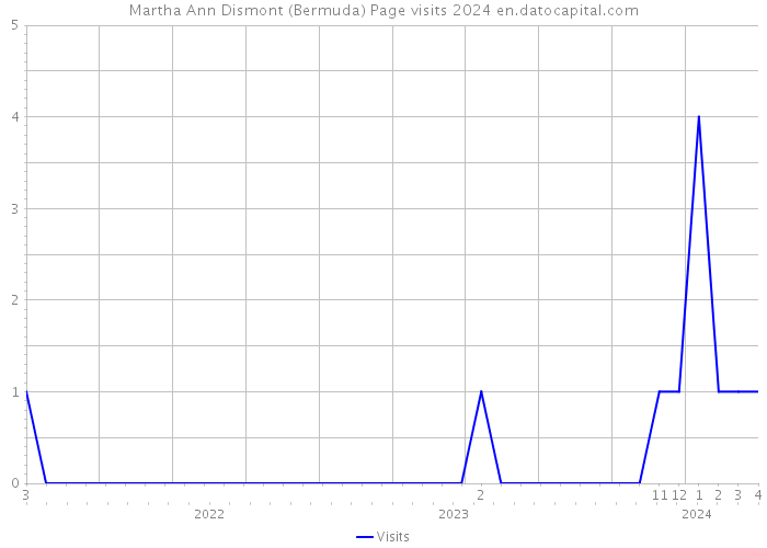 Martha Ann Dismont (Bermuda) Page visits 2024 