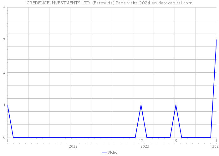 CREDENCE INVESTMENTS LTD. (Bermuda) Page visits 2024 
