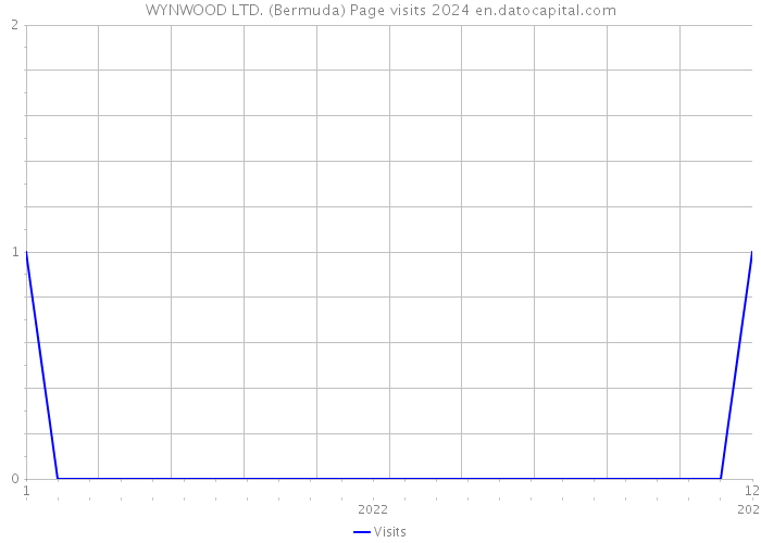 WYNWOOD LTD. (Bermuda) Page visits 2024 