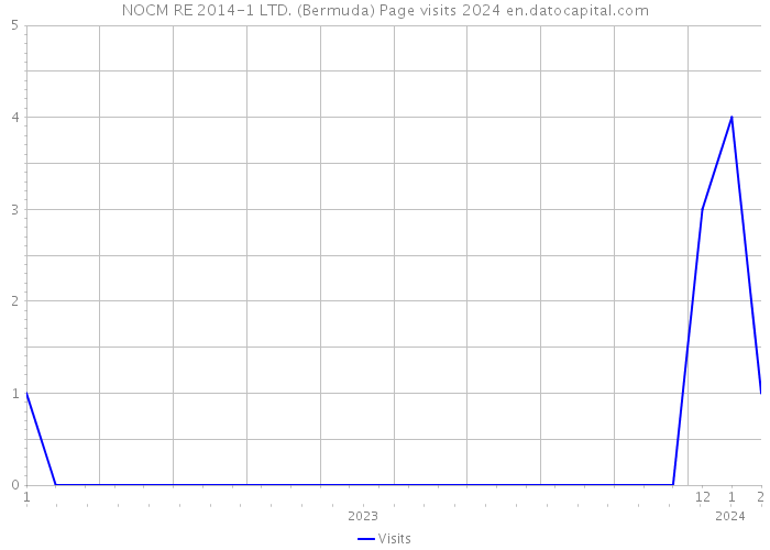 NOCM RE 2014-1 LTD. (Bermuda) Page visits 2024 