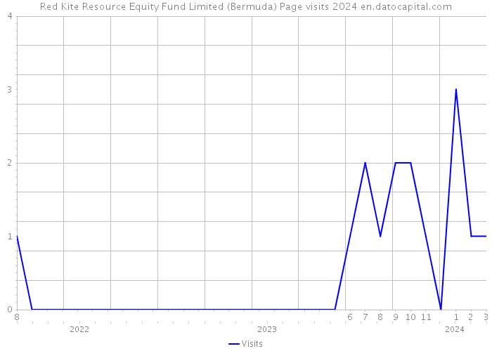 Red Kite Resource Equity Fund Limited (Bermuda) Page visits 2024 