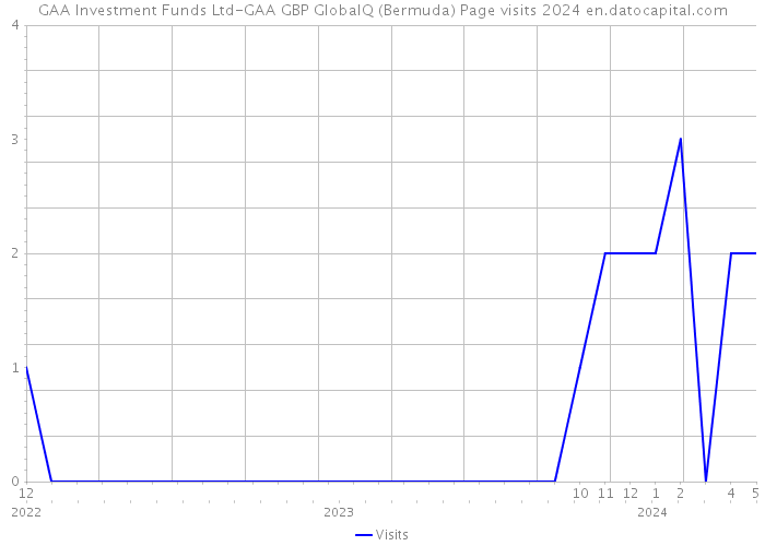 GAA Investment Funds Ltd-GAA GBP GlobalQ (Bermuda) Page visits 2024 