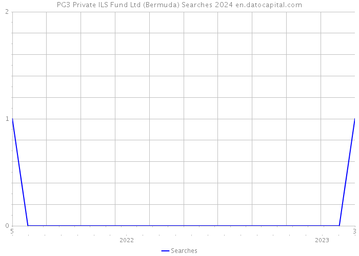 PG3 Private ILS Fund Ltd (Bermuda) Searches 2024 