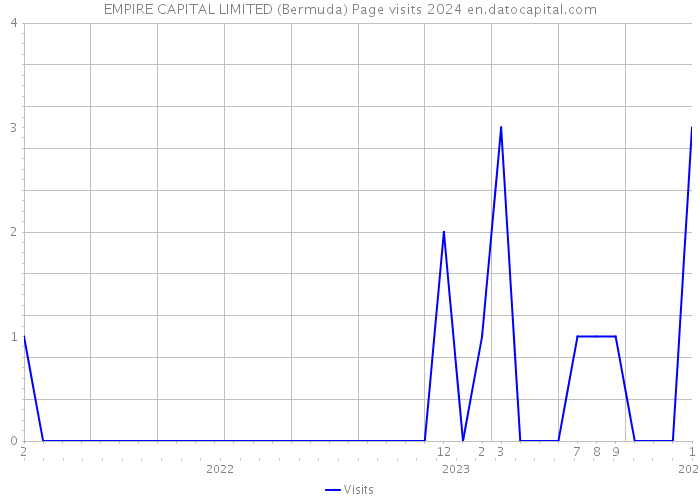 EMPIRE CAPITAL LIMITED (Bermuda) Page visits 2024 