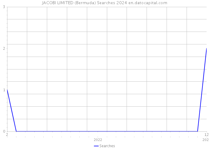 JACOBI LIMITED (Bermuda) Searches 2024 
