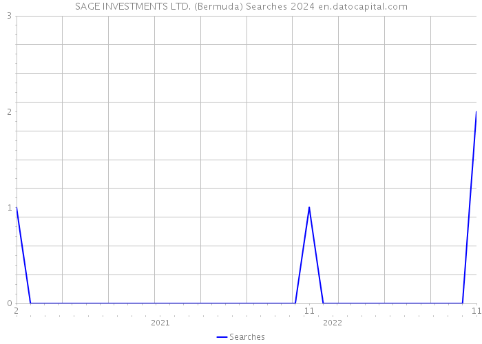 SAGE INVESTMENTS LTD. (Bermuda) Searches 2024 