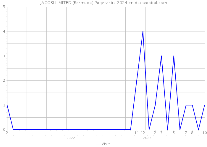 JACOBI LIMITED (Bermuda) Page visits 2024 