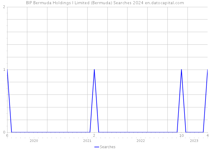 BIP Bermuda Holdings I Limited (Bermuda) Searches 2024 