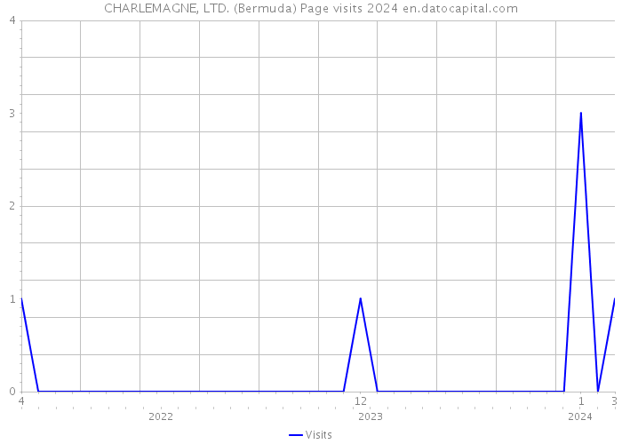 CHARLEMAGNE, LTD. (Bermuda) Page visits 2024 