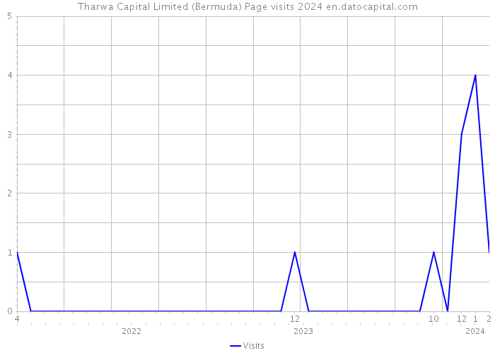 Tharwa Capital Limited (Bermuda) Page visits 2024 